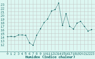 Courbe de l'humidex pour Corny-sur-Moselle (57)