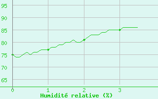 Courbe de l'humidit relative pour Quimper (29)