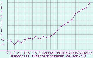 Courbe du refroidissement olien pour Champagne-sur-Seine (77)