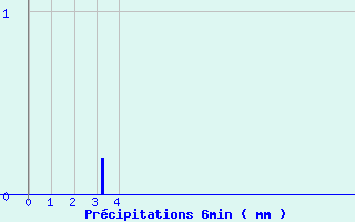 Diagramme des prcipitations pour Pomps (64)