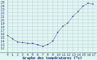 Courbe de tempratures pour Sainte-Menehould (51)