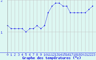 Courbe de tempratures pour Liefrange (Lu)