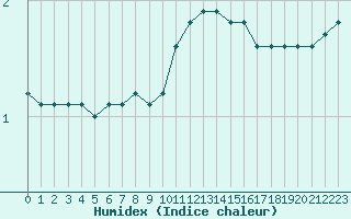 Courbe de l'humidex pour Liefrange (Lu)