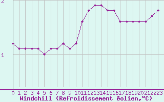 Courbe du refroidissement olien pour Liefrange (Lu)