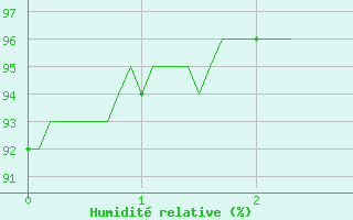 Courbe de l'humidit relative pour Visan (84)