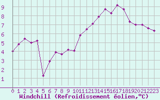 Courbe du refroidissement olien pour Tour-en-Sologne (41)