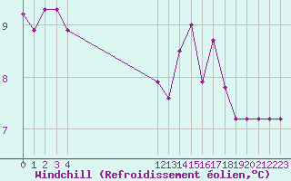 Courbe du refroidissement olien pour Saint-Jean-de-Liversay (17)