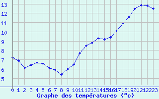 Courbe de tempratures pour Romorantin (41)