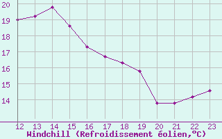 Courbe du refroidissement olien pour Aniane (34)