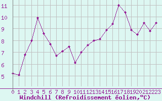 Courbe du refroidissement olien pour Boulogne (62)