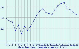 Courbe de tempratures pour Gruissan (11)