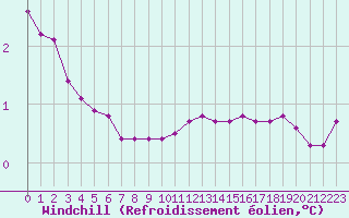 Courbe du refroidissement olien pour Xonrupt-Longemer (88)