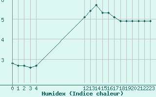 Courbe de l'humidex pour Pordic (22)