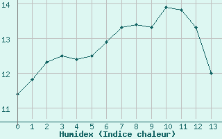 Courbe de l'humidex pour Saint-Amans (48)