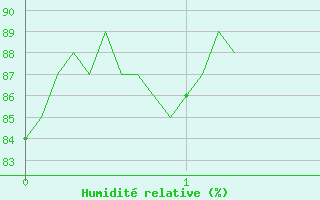 Courbe de l'humidit relative pour Calais / Marck (62)