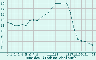 Courbe de l'humidex pour Saint-Martin-du-Bec (76)