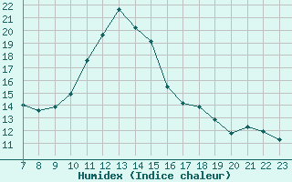 Courbe de l'humidex pour Colmar-Ouest (68)