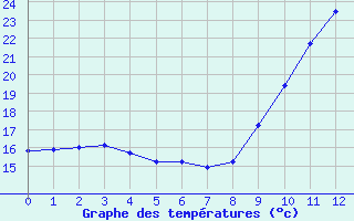 Courbe de tempratures pour Fains-Veel (55)