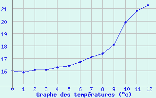 Courbe de tempratures pour Ruffiac (47)