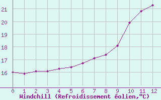 Courbe du refroidissement olien pour Ruffiac (47)