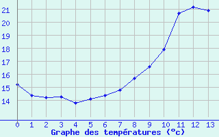 Courbe de tempratures pour Xonrupt-Longemer (88)