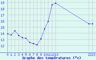 Courbe de tempratures pour Estres-la-Campagne (14)