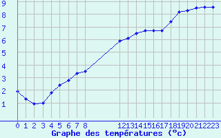 Courbe de tempratures pour L