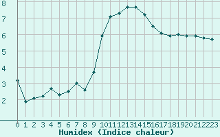 Courbe de l'humidex pour Orschwiller (67)