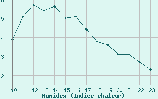 Courbe de l'humidex pour Bonnecombe - Les Salces (48)