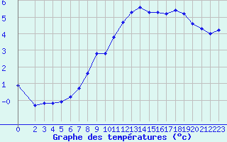 Courbe de tempratures pour Herserange (54)