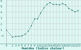 Courbe de l'humidex pour Herserange (54)