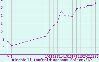Courbe du refroidissement olien pour Remich (Lu)