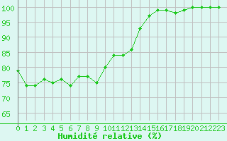 Courbe de l'humidit relative pour Nevers (58)