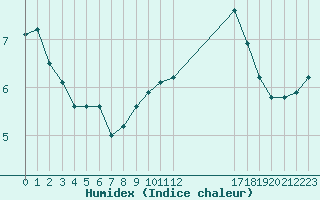 Courbe de l'humidex pour Muirancourt (60)