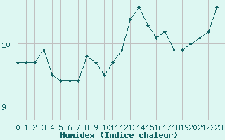 Courbe de l'humidex pour Ile d'Yeu - Saint-Sauveur (85)