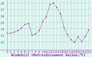 Courbe du refroidissement olien pour Cap Corse (2B)