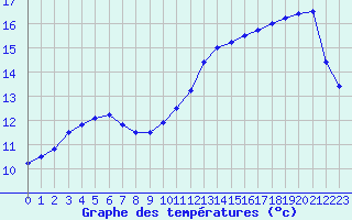 Courbe de tempratures pour Landivisiau (29)