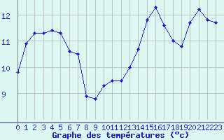 Courbe de tempratures pour Nris-les-Bains (03)