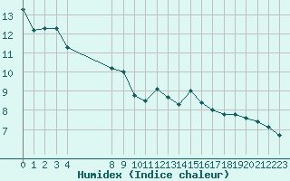 Courbe de l'humidex pour Saint-Andre-de-la-Roche (06)