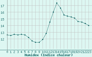 Courbe de l'humidex pour Saint-Germain-le-Guillaume (53)