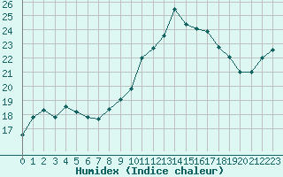 Courbe de l'humidex pour Ile Rousse (2B)