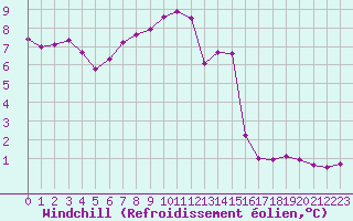 Courbe du refroidissement olien pour Bonnecombe - Les Salces (48)