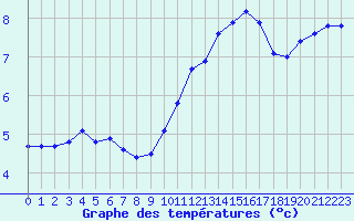 Courbe de tempratures pour Saint-Germain-le-Guillaume (53)