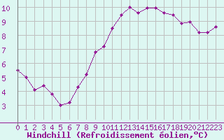 Courbe du refroidissement olien pour Istres (13)