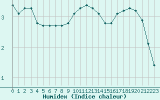 Courbe de l'humidex pour Muirancourt (60)