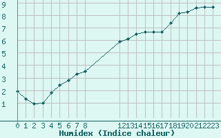 Courbe de l'humidex pour L'Huisserie (53)