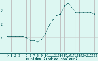 Courbe de l'humidex pour Villarzel (Sw)