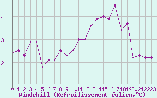 Courbe du refroidissement olien pour Chlons-en-Champagne (51)
