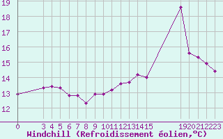 Courbe du refroidissement olien pour Pordic (22)