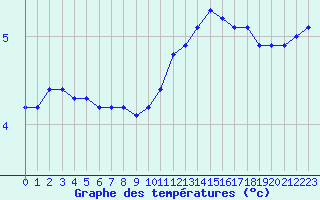 Courbe de tempratures pour Sorcy-Bauthmont (08)